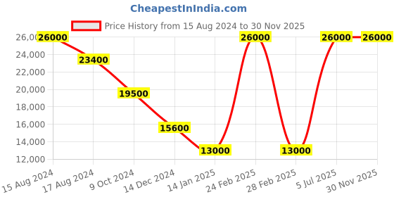 myntra.com Hiltl Men Mid-Rise Cotton Formal Trouser hiltl Price History Graph from 15 Aug 2024 to 30 Nov 2025