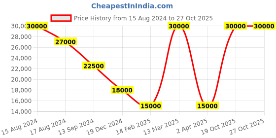 myntra.com Hiltl Men Mid Rise Pleated Trousers hiltl Price History Graph from 15 Aug 2024 to 27 Oct 2025