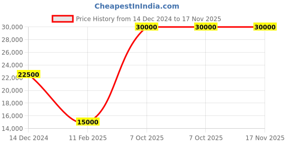 myntra.com Hiltl Men Mid-Rise Regular-Fit Trousers hiltl Price History Graph from 14 Dec 2024 to 17 Nov 2025