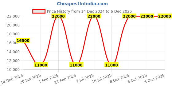 myntra.com Hiltl Men Regular-Fit Mid-Rise Trousers hiltl Price History Graph from 14 Dec 2024 to 5 Dec 2025
