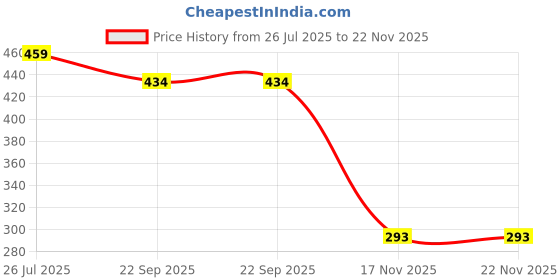 myntra.com Hilux Maroon Flip Flops hilux Price History Graph from 26 Jul 2025 to 22 Nov 2025