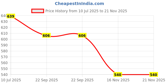 myntra.com Hilux Men Black & White Running Shoe hilux Price History Graph from 10 Jul 2025 to 20 Nov 2025