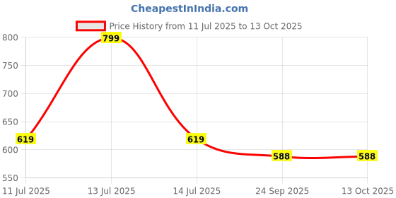 myntra.com Hilux Men Black Casual Shoes hilux Price History Graph from 11 Jul 2025 to 13 Oct 2025