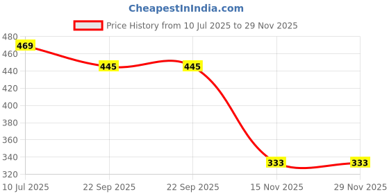 myntra.com Hilux Men Blue Casual Shoes hilux Price History Graph from 10 Jul 2025 to 28 Nov 2025