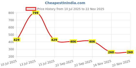 myntra.com Hilux Men EVA Flip Flops hilux Price History Graph from 10 Jul 2025 to 22 Nov 2025