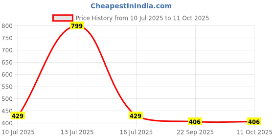 myntra.com Hilux Men EVA Flip Flops hilux Price History Graph from 10 Jul 2025 to 10 Oct 2025