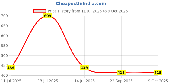 myntra.com Hilux Men EVA Flip Flops hilux Price History Graph from 11 Jul 2025 to 8 Oct 2025