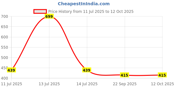 myntra.com Hilux Men EVA Flip Flops hilux Price History Graph from 11 Jul 2025 to 12 Oct 2025