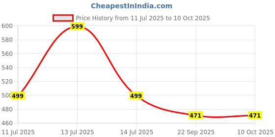 myntra.com Hilux Men EVA Flip Flops hilux Price History Graph from 11 Jul 2025 to 10 Oct 2025