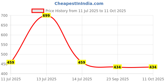myntra.com Hilux Men EVA Flip Flops hilux Price History Graph from 11 Jul 2025 to 11 Oct 2025