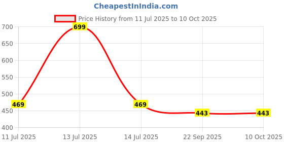 myntra.com Hilux Men EVA Flip Flops hilux Price History Graph from 11 Jul 2025 to 9 Oct 2025