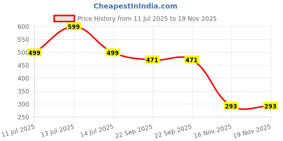 myntra.com Hilux Men EVA Flip Flops hilux Price History Graph from 11 Jul 2025 to 19 Nov 2025
