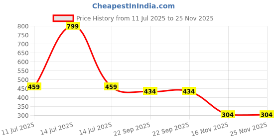 myntra.com Hilux Men EVA Flip Flops hilux Price History Graph from 11 Jul 2025 to 24 Nov 2025