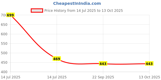 myntra.com Hilux Men EVA Flip Flops hilux Price History Graph from 14 Jul 2025 to 13 Oct 2025