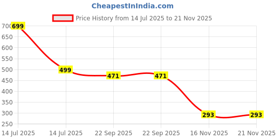 myntra.com Hilux Men EVA Flip Flops hilux Price History Graph from 14 Jul 2025 to 21 Nov 2025