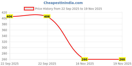 myntra.com Hilux Men EVA Flip Flops hilux Price History Graph from 22 Sep 2025 to 19 Nov 2025
