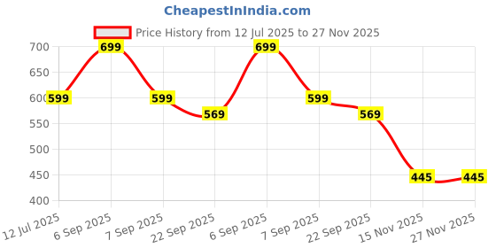 myntra.com Hilux Men Grey Casual Shoes hilux Price History Graph from 12 Jul 2025 to 26 Nov 2025