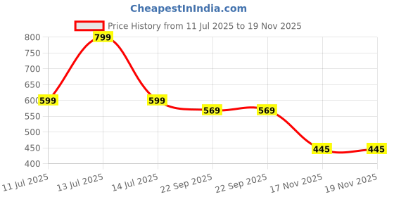 myntra.com Hilux Men Grey Casual Shoes hilux Price History Graph from 11 Jul 2025 to 18 Nov 2025