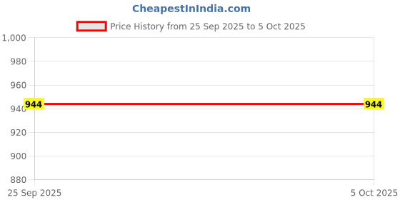 myntra.com Hilux Men Mesh Running Shoes hilux Price History Graph from 25 Sep 2025 to 4 Oct 2025
