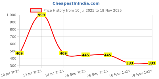 myntra.com Hilux Men Navy Blue Casual Shoes hilux Price History Graph from 10 Jul 2025 to 19 Nov 2025