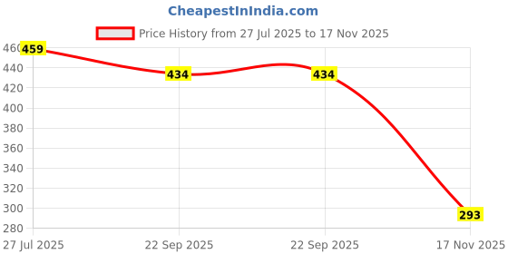 myntra.com Hilux Men Red Casual Slip-On hilux Price History Graph from 27 Jul 2025 to 17 Nov 2025