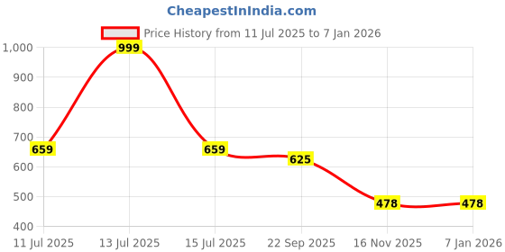 myntra.com Hilux Men Tan Casual Shoes hilux Price History Graph from 11 Jul 2025 to 5 Jan 2026