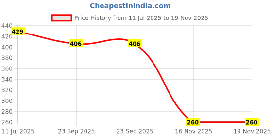 myntra.com Hilux Men Typography Printed Thong Flip-Flops hilux Price History Graph from 11 Jul 2025 to 19 Nov 2025
