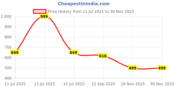 myntra.com Hilux Men White Casual Shoes hilux Price History Graph from 11 Jul 2025 to 29 Nov 2025