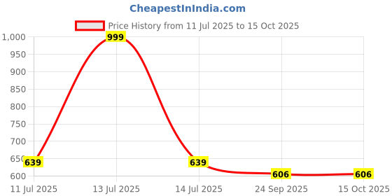 myntra.com Hilux Men White Casual Shoes hilux Price History Graph from 11 Jul 2025 to 14 Oct 2025