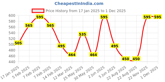 myntra.com him ayurveda HIM AYURVEDACharm "N" Glam Face Cleanser With Neem & Tulsi For Purified Skin - 200 ml him ayurveda Price History Graph from 17 Jan 2025 to 1 Dec 2025