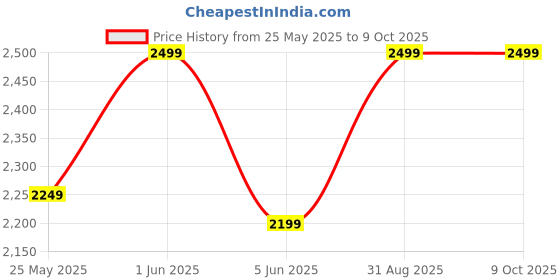 myntra.com HIM AYURVEDA Kumkumadi Tailam With Pure 24K Gold For Skin Glow - 12 ml him ayurveda Price History Graph from 25 May 2025 to 9 Oct 2025