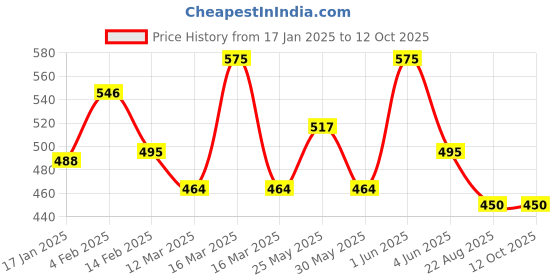 myntra.com HIM AYURVEDA Vitamin C Turmeric Glow Up Face Cleanser For Glowing Skin - 200 ml him ayurveda Price History Graph from 17 Jan 2025 to 12 Oct 2025