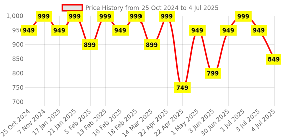 myntra.com Himaira 10:10 On the Right Path 11:11 Make a Wish & 12:12 New Beginnings EDP-15ml Each himaira Price History Graph from 25 Oct 2024 to 4 Jul 2025