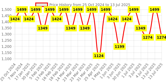 myntra.com Himaira 10:10 On the Right Path EDP-80 ml. himaira Price History Graph from 25 Oct 2024 to 13 Jul 2025