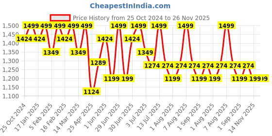 myntra.com Himaira 11:11 Make A Wish 
Eau De Parfum-80ml himaira Price History Graph from 25 Oct 2024 to 25 Nov 2025