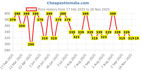 myntra.com Himaira Green-pie Body Butter With Shea Butter - 100 g himaira Price History Graph from 17 Feb 2025 to 25 Nov 2025