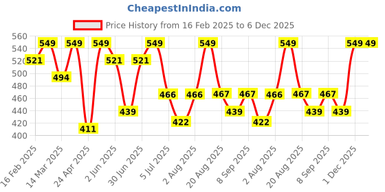 myntra.com Himaira Hydro Bomb Intense Hydration- 50 g himaira Price History Graph from 16 Feb 2025 to 6 Dec 2025