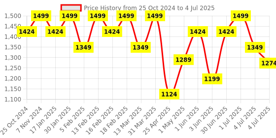 myntra.com Himaira The Celestial Collection 12:12 New Beginnings EDP-80ml himaira Price History Graph from 25 Oct 2024 to 4 Jul 2025