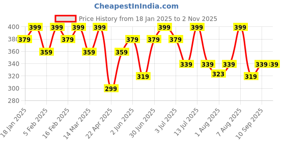 myntra.com Himaira Vitamin C Face Scrub-50g himaira Price History Graph from 18 Jan 2025 to 2 Nov 2025