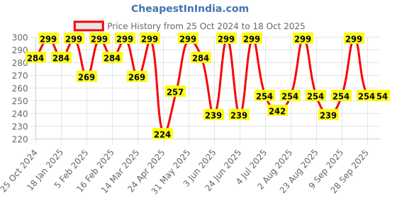 myntra.com Himaira Vitamin C Toner With Niacinamide - 100ml himaira Price History Graph from 25 Oct 2024 to 17 Oct 2025