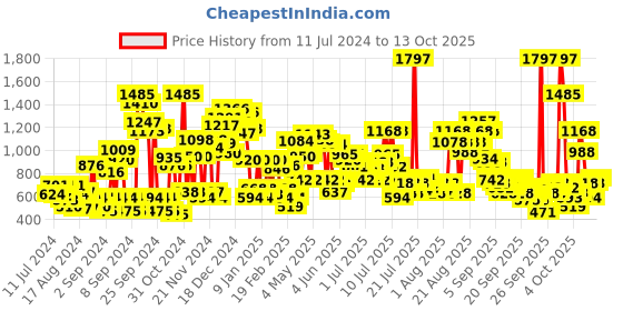 myntra.com Himalaya 3Pcs Anti-Pimple Purifying Neem Face Wash with Turmeric - 400ml each himalaya Price History Graph from 11 Jul 2024 to 13 Oct 2025