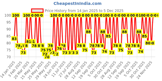 myntra.com Himalaya Anti Dandruff Hair Cream With Tea Tree Oil & Tulsi - 100ml himalaya Price History Graph from 14 Jan 2025 to 5 Dec 2025