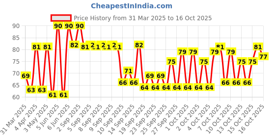 myntra.com Himalaya Anti-Dandruff Tea Tree Conditioner with Aloe Vera - 80 ml himalaya Price History Graph from 31 Mar 2025 to 16 Oct 2025