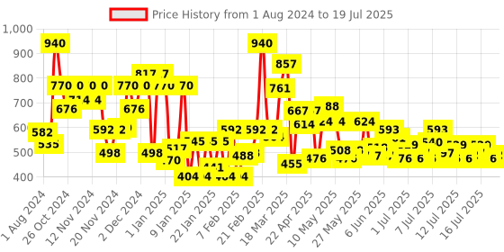 myntra.com Himalaya Anti-Dandruff Tea Tree Shampoo 1L with Tea Tree Shampoo 80ml Free himalaya Price History Graph from 1 Aug 2024 to 16 Jul 2025