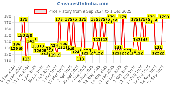 myntra.com Himalaya Anti-Dandruff Tea Tree Shampoo with Aloe Vera - 180ml himalaya Price History Graph from 9 Sep 2024 to 30 Nov 2025