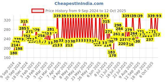 myntra.com Himalaya Anti-Dandruff Tea Tree Shampoo with Aloe Vera - 340ml himalaya Price History Graph from 9 Sep 2024 to 12 Oct 2025