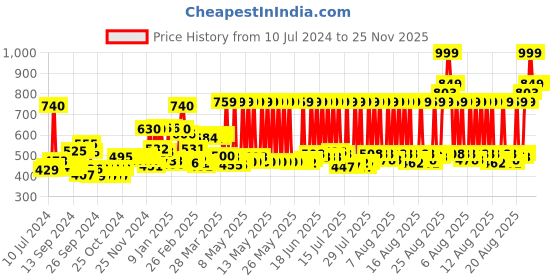 myntra.com Himalaya Anti-Dandruff Tea Tree Shampoo with Aloe Vera - 650ml himalaya Price History Graph from 10 Jul 2024 to 25 Nov 2025