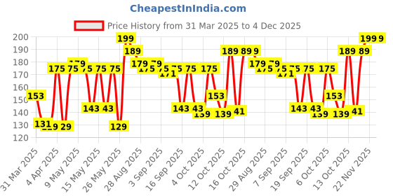 myntra.com Himalaya Anti-Hair Fall Bhringaraja Conditioner with Palasha - 180 ml himalaya Price History Graph from 31 Mar 2025 to 4 Dec 2025