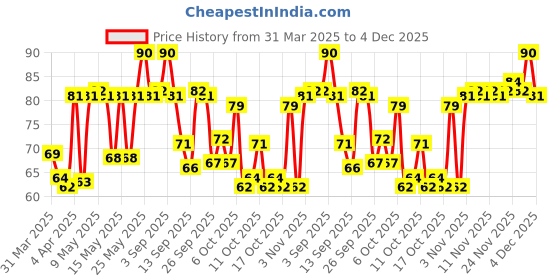 myntra.com Himalaya Anti-Hair Fall Bhringaraja Conditioner with Palasha - 80 ml himalaya Price History Graph from 31 Mar 2025 to 4 Dec 2025
