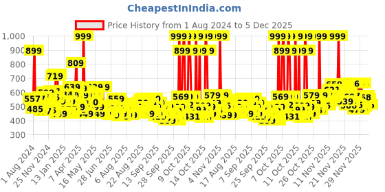 myntra.com Himalaya Anti-Hair Fall Bhringaraja Shampoo 1L with Bhringaraja Shampoo 80ml Free himalaya Price History Graph from 1 Aug 2024 to 5 Dec 2025